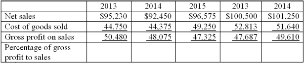   -Using the information given below, calculate the gross profit percentage based on net sales. What conclusions can be made about this company based on this trend analysis?  