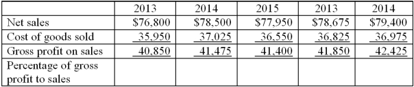   -Using the information given below, calculate the gross profit percentage based on net sales. What conclusions can be made about this company based on this trend analysis?  