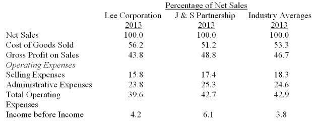 Using the information given, discuss Lee Corporation's outcomes compared to J & S Partnership.