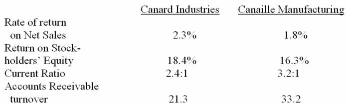 Selected financial ratios are given for Canard Industries and Canaille Manufacturing. Both firms have come to your bank and requested loans. You are a loan officer at Noir Bank but can only loan funds to one of the firms. Make your decision based on the information provided. In a short paragraph, explain the basis for the selection you made.  