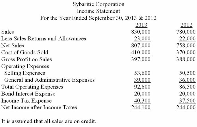       -Using the information given, analyze the profitability ratios of Sybaritic Corporation for 2013.