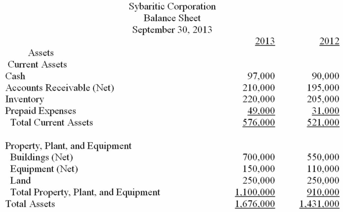       -Using the information given, analyze the profitability ratios of Sybaritic Corporation for 2013.