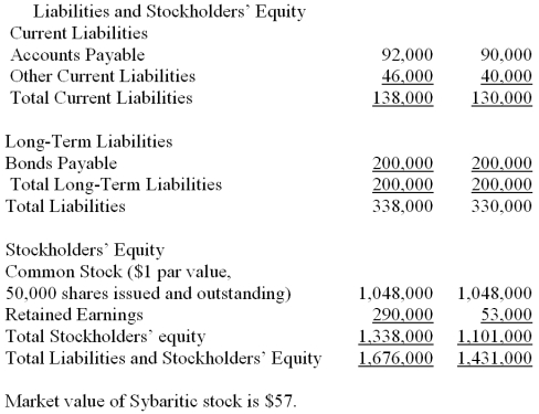       -Using the information given, analyze the profitability ratios of Sybaritic Corporation for 2013.