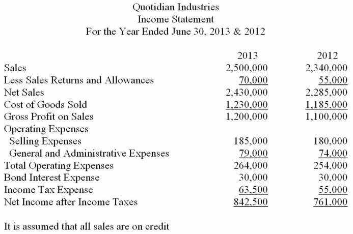       -Using the information given, analyze the profitability ratios of Quotidian Industries for 2013.