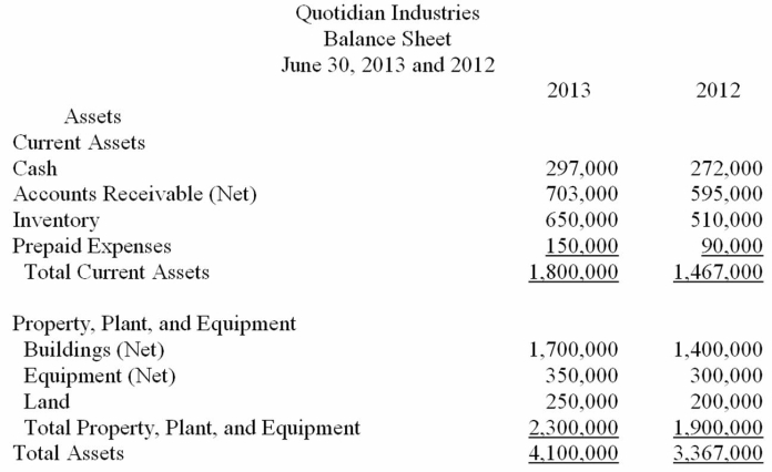       -Using the information given, analyze the profitability ratios of Quotidian Industries for 2013.