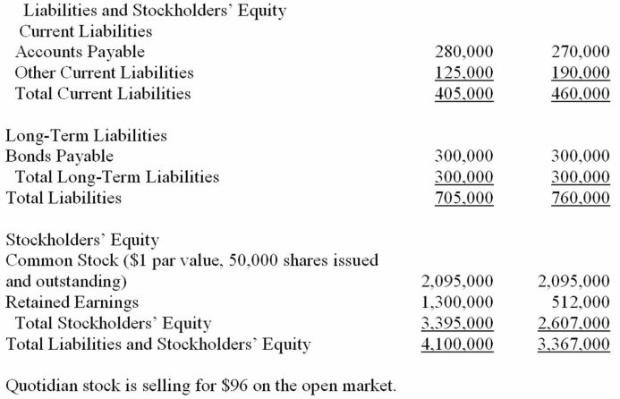       -Using the information given, analyze the profitability ratios of Quotidian Industries for 2013.