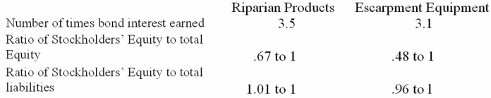 Selected financial ratios for Riparian Products and Escarpment Equipment are given. Assess the ratios given for each company and explain which company the ratios suggest is the stronger of the two.  