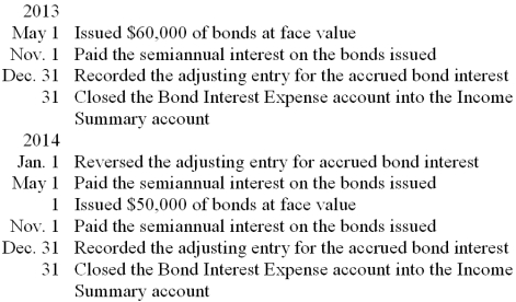 The board of directors of the Lawrence Corporation authorized the issuance of $500,000 face value of 10-year, 12 percent bonds dated May 1, 2013, and maturing on May 1, 2023. Interest is payable semiannually on May 1 and November 1. Record the following bond transactions on page 5 of a general journal. Omit descriptions.