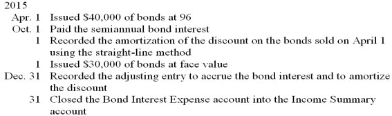 The board of directors of the Merced Corporation authorized the issuance of $200,000 face value of 10-year, 12 percent bonds dated April 1, 2013, and maturing on April 1, 2023. Interest is payable semiannually on April 1 and October 1. Each bond has a face value of $1,000. Because the funds to be raised were not immediately needed, no bonds were issued until 2015. Record the following transactions on page 9 of a general journal. Omit descriptions.