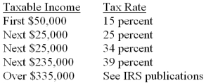 Information from the Income Statement columns of Leland Corporation's worksheet on December 31, 2013, is shown below. 1. What is the amount of net income before income tax? 2. What is the amount of income tax on the net income? Use the tax rates set forth below. 3. What adjustment is recorded for Income Tax Expense? The corporation paid $8,400 through quarterly deposits. 4. What is the amount of net income after income tax?