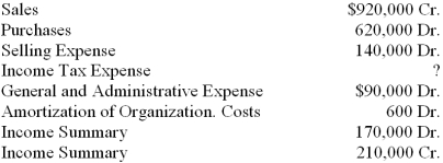Information from the Income Statement columns of Lincoln Corporation's worksheet on December 31, 2013, is shown below.   1. What is the amount of net income before income tax? 2. What is the amount of income tax on the net income? Use the tax rates set forth below. 3. What adjustment is recorded for Income Tax Expense? The corporation paid $21,000 through quarterly deposits. 4. What is the amount of net income after income tax?  <div style=padding-top: 35px> 