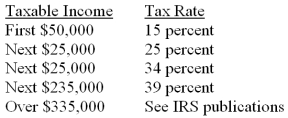 Information from the Income Statement columns of Lincoln Corporation's worksheet on December 31, 2013, is shown below. 1. What is the amount of net income before income tax? 2. What is the amount of income tax on the net income? Use the tax rates set forth below. 3. What adjustment is recorded for Income Tax Expense? The corporation paid $21,000 through quarterly deposits. 4. What is the amount of net income after income tax?