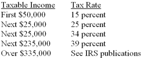 Information from the Income Statement columns of King Corporation's worksheet on December 31, 2013, is shown below. 1. What is the amount of net income before income tax? 2. What is the amount of income tax on the net income? Use the tax rates set forth below. 3. What adjustment is recorded for Income Tax Expense? The corporation paid $5,000 through quarterly deposits. 4. What is the amount of net income after income tax?