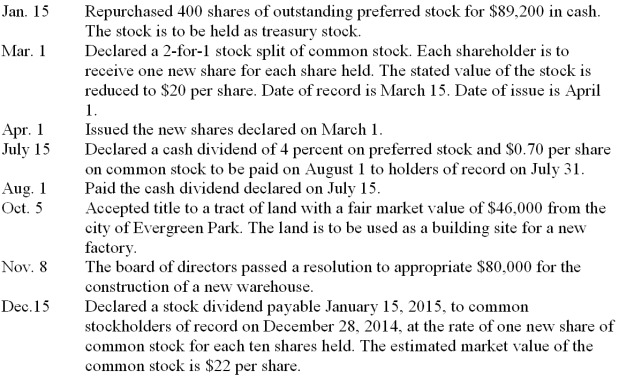 The Santa Fe Corporation is authorized to issue 6,000 shares of 4 percent, $100 par-value preferred stock and 20,000 shares of no-par-value common stock with a stated value of $40 per share. On December 31, 2013, 2,000 shares of preferred stock and 8,000 shares of common stock are issued and outstanding. The corporation's transactions affecting stockholders' equity during 2014 are given below. Record the transactions on page 15 of a general journal. Omit descriptions.  