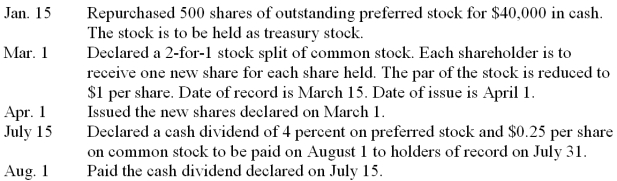 The Intrepid Corporation is authorized to issue 10,000 shares of 6 percent, $100 par-value preferred stock and 50,000 shares of $2 par-value common stock On December 31, 2013, 1,000 shares of preferred stock and 20,000 shares of common stock are issued and outstanding. The corporation's transactions affecting stockholders' equity during 2014 are given below. Record the transactions on page 8 of a general journal. Omit descriptions.  
