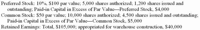 The following information was taken from the accounting records of the Gemini Corporation on December 31, 2013. Using this information, prepare the Stockholders' Equity section of the corporation's balance sheet.  