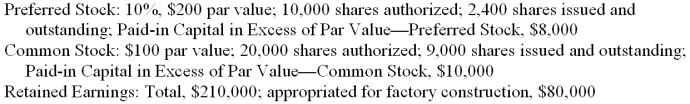 The following information was taken from the accounting records of the Goodens Corporation on December 31, 2013. Using this information, prepare the Stockholders' Equity section of the corporation's balance sheet.  