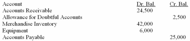 The Ventura Corporation, a new corporation, took over the assets and liabilities of the Jeremy Ruggers Company on January 2, 2013. The assets and liabilities assumed, after appropriate revaluation by Ruggers Company, are shown below.   The Ventura Corporation is authorized to issue 100,000 shares of $10 par-value common stock and 50,000 shares of 12 percent, $50 par-value preferred stock. Record the following transactions on page 1 of a general journal. Omit descriptions. Prepare the opening balance sheet for the corporation on January 2, 2013.  <div style=padding-top: 35px> 