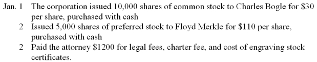 The Lompoc Corporation is authorized to issue 500,000 shares of $4 par-value common stock and 100,000 shares of 6 percent, $100 par-value preferred stock. Record the following transactions on page 1 of a general journal. Omit descriptions.  