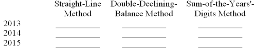 On January 2, 2013, the Hanover Company purchased some office equipment for $20,000. The equipment is expected to have a useful life of five years and a salvage value of $2,000. Prepare a schedule showing the annual depreciation for each of the first three years of the asset's life under the straight-line method, the double-declining-balance method, and the sum-of-the-years'-digits method.  