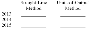 On January 3, 2013, the Soloman Toy Company purchased a machine for $24,000. The machine is expected to produce 200,000 units during its useful life of five years and have a salvage value of $2,000 at the end of that period. The machine produced 41,000 units in 2013, 38,000 units in 2014, and 40,000 units in 2015. Prepare a schedule showing the annual depreciation for 2013, 2014, and 2015 under the straight-line method and the units-of-output method.  