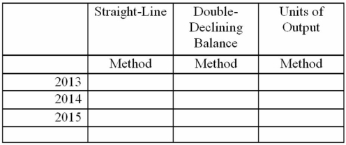 Modern Products Company purchased new packaging equipment for $245,000 on January 1, 2013. The equipment is expected to be used for 6 years, or 60,000 operating hours. It has an estimated salvage value of $5,000. The equipment was used for 10,000 hours in 2013, 15,000 hours in 2014, and 12,000 hours in 2015. Compute annual depreciation expense for the first three years, using the straight-line method, the double-declining balance method, and the units of output method.  <div style=padding-top: 35px> 