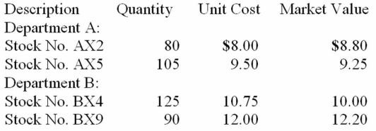 The following data concerns selected inventory items.   Determine the amount to be reported as the inventory valuation at cost or market, whichever is lower, under each of the following methods. 1. Lower of cost or market for each item separately 2. Lower of total cost or total market 3. Lower of total cost or total market by department