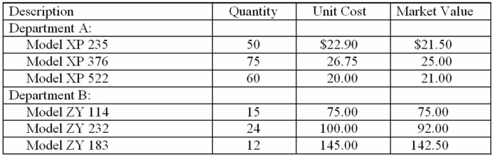 The following information concerns several of the inventory items at DC's.   Determine the amount of inventory to be reported on the financial statements using the lower of cost or market method of valuation under each of the following options. 1. Lower of cost or market for each item separately 2. Lower of total cost or total market 3. Lower of total cost or total market by department<div style=padding-top: 35px> 