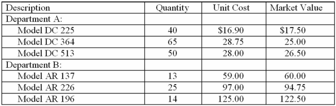 The following information concerns several of the inventory items at DC's.   Determine the amount of inventory to be reported on the financial statements using the lower of cost or market method of valuation under each of the following options. 1. Lower of cost or market for each item separately 2. Lower of total cost or total market 3. Lower of total cost or total market by department<div style=padding-top: 35px> 