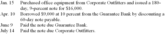 The Gaynor Company had the following transactions involving notes payable during 2011. Record the transactions on page 5 of a general journal. Omit descriptions.  