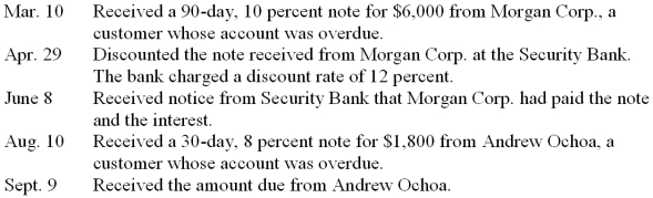 The Crown Company had the following transactions involving notes receivable during 2011. Record the transactions on page 7 of a general journal. Omit descriptions.  