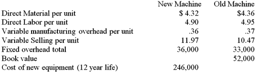 The following information relates to the purchase of new machine being considered.   The new machine would enable the company to make 13,500 units per year.The current capacity of 12,000 is based on the maximum number of units that the old machine can produce.The company has had to turn down orders in the past few years due to this limit on capacity and estimates that it can sell as many of the product as it can produce.The sales price per unit of the product is $34.50.Determine the relevant data.Pose one addition consideration regarding this decision.