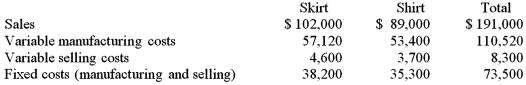 Analyze the following divisions of Johannes' Clothing Company.Management has to make a decision whether to close one of the divisions or keep both open.Make a recommendation to management based on the information given.Of the fixed costs,parts are controllable within the divisions,but $31,000 of the total are company headquarters fixed costs.Of these,$16,000 are allocated to the Skirt Division and $15,000 to the Shirt Division.  