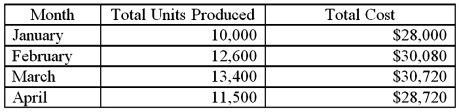   Use the high-low point method to determine variable cost per unit: A)  $0.60 per unit. B)  $0.80 per unit. C)  $1.00 per unit. D)  $1.20 per unit.