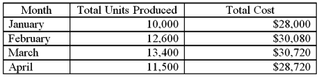   Use the high-low point method to determine total costs if 16,000 units are produced. A)  $20,000 B)  $22,800 C)  $30,000 D)  $32,800