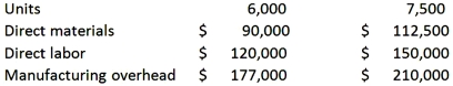 Petersen Company produces a single product with the following production and average cost data:   The best estimate of the monthly fixed cost is: A)  $45,000 B)  $120,000 C)  $177,000 D)  $135,000