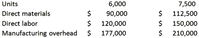 Petersen Company produces a single product with the following production and average cost data:   The best estimate of total cost at an activity level of 7,250 units is: A)  $424,500 B)  $433,250 C)  $439,500 D)  $458,250