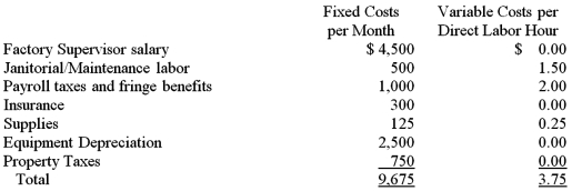 Prepare a budget for manufacturing costs for Nacelle Manufacturing for the month of July 2016 from the following information.Direct materials are estimated to be $480,000 for the year and direct labor is estimated to be $96,000.The direct labor per hour average is $13 and the budgeted level of activity for the month is 1,200 hours.  