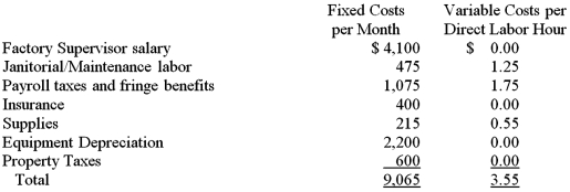 Prepare a budget for manufacturing costs for Anasta Manufacturing for the month of April 2016 from the following information.Direct materials are estimated to be $600,000 for the year and direct labor is estimated to be $108,000.The direct labor per hour average is $16 and the budgeted level of direct labor activity for the month is 1,100 hours.  