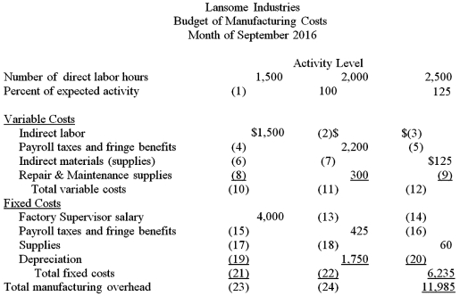 Complete the flexible budget of manufacturing costs for Lansome Industries for September 2016.Overhead is based on direct labor hours.  