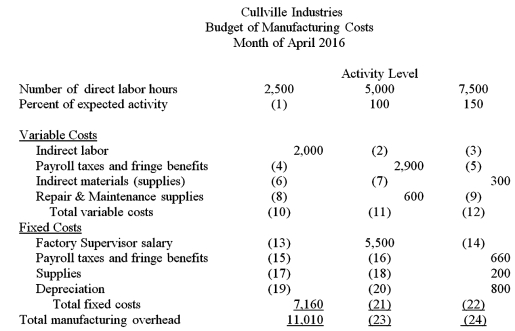 Complete the flexible budget for Cullville Industries for April 2016.Overhead is based on direct labor hours.  