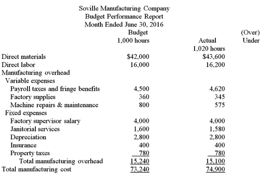   Complete the Budget Performance Report for Soville Manufacturing.Create a flexible budget by adding a budget column at the actual number of labor hours.Compare the actual to the flexible budget numbers you calculated.