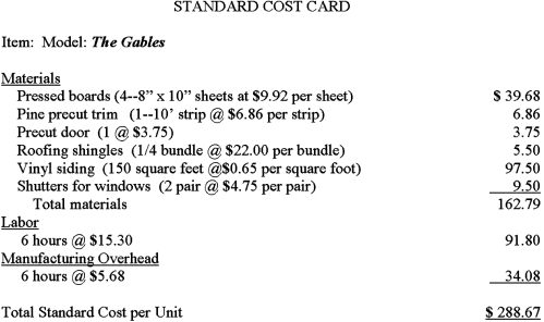 Canine Cottage Industries makes several specially designed doghouses.The Standard Cost Card for The Gables model is shown.A customer ordered three of this model for their Labrador retrievers.The Job Cost Sheet is shown.     From the information given for Canine Cottage Industries,compute the labor total,time and rate variances.
