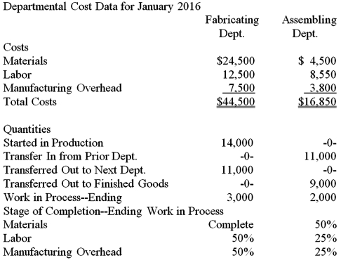 The Vinh Corporation has two producing departments.Cost data from the firm's records for the month of January 2016 is given below.There were no beginning inventories.   Prepare a cost of production report for the Assembling Department.