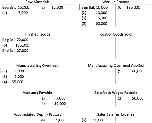 The following partially completed T-accounts summarize Sicondo's manufacturing costs for last year.Required: 1)Describe and identify transactions 1-6;2)Prepare the journal entry to close out the applied manufacturing overhead;3)Compute the adjusted cost of goods sold.  