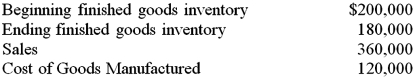 The following information appears on the income statement of the Richer Company at the end of the year.   Gross Profit on Sales was: A)  $140,000. B)  $160,000. C)  $200,000. D)  $220,000.