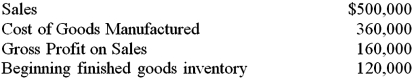 The following information appears on the income statement of the Davis Company at the end of the year.   Ending finished goods inventory was: A)  $140,000. B)  $160,000. C)  $200,000. D)  $220,000.