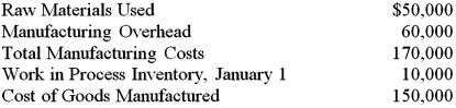 The following information appears on the Statement of Cost of Goods Manufactured for the Coleman Company at the end of the year.   The cost for Direct Labor was: A)  $40,000. B)  $60,000. C)  $110,000. D)  $120,000.