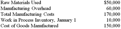 The following information appears on the Statement of Cost of Goods Manufactured for the Coleman Company at the end of the year.   The balance in Work in Process Inventory at year-end was: A)  $30,000. B)  $40,000. C)  $60,000. D)  $20,000.