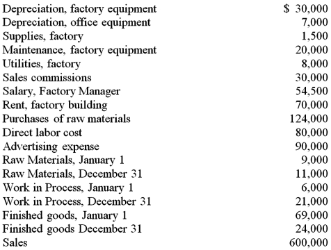   Calculate the Cost of Goods Manufactured.